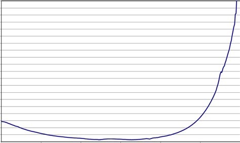 Shows Typical Attenuation Curve Obtained By Cutback The Minimum