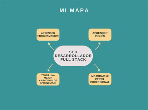 Mi Mapa Mental Foco Enfocarse Trae Más Resultados Para El Día A Día Alura Latam Cursos