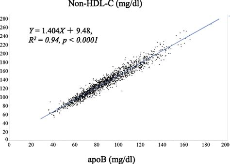 Correlations Between Non Hdl Cholesterol C And Apob In Healthy Download Scientific Diagram