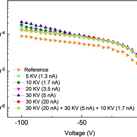 Forward Current Density Voltage Characteristics Closed Symbols And