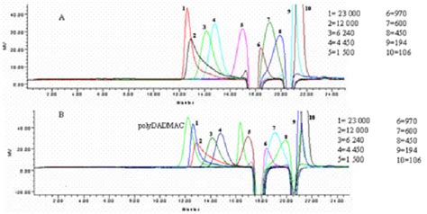 A Gpc Chromatogram Of Peg Standards Run On The Ultrahydrogel 120 Download Scientific Diagram