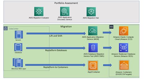 Acelerar Su Migraci N A Aws Blog De Amazon Web Services Aws