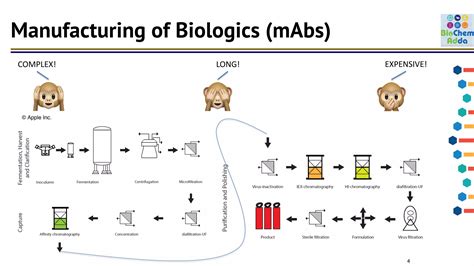 What Is Biologic Biosimilar And Biobetter Ppt Free Download