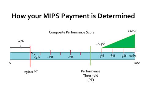 understanding  mips scoring eagle consulting partners