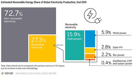 Global Renewable Energy Report Shows Systemic Change Is Urgently Needed