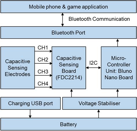 connections   components  scientific diagram