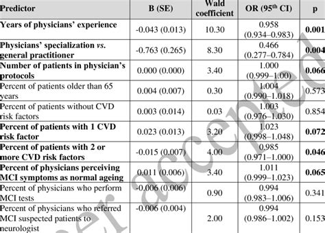 Univariate And Multivariate Logistic Regression Analysis Of Predictors Download Scientific