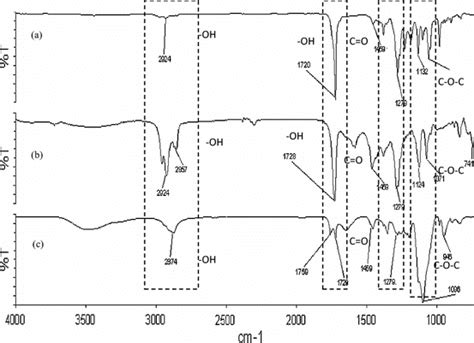 Ir Spectra Of A Neat Plaphbv B Plaphbvrs And C Peg Plasticized Download Scientific Diagram