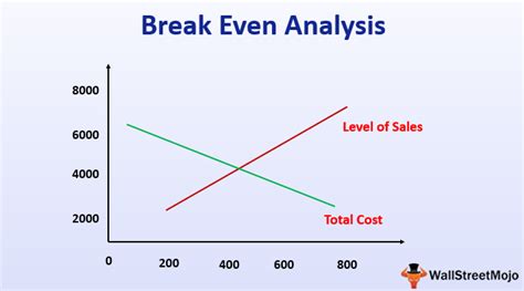 Break Even Analysis Definition Formula Calculation Examples