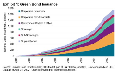 Impactful Short Duration Green Bonds And Yield Curve Strategies Education Sandp Dow Jones Indices