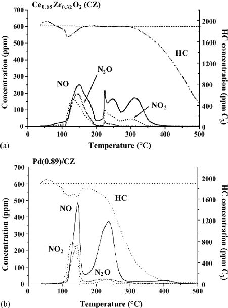 Temperature Programmed Desorption Profiles In C 3 H 6 O 2 1900 Ppm