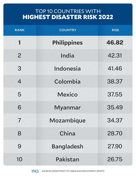PH most disaster-prone country in the world—study | Inquirer News