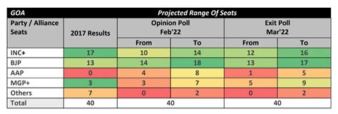 Abp Cvoter Goa Exit Poll Highlights Goa Election Exit Poll