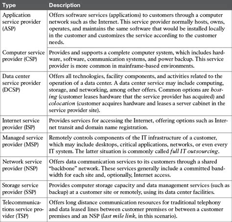 Appendix C Answers To Memory Tables Ccna Cloud Cldfnd