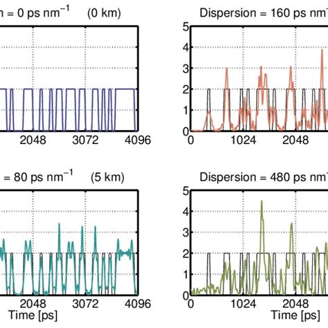 3: Passband representation of OOK RZ and NRZ. The baseband OOK signal... | Download Scientific ...