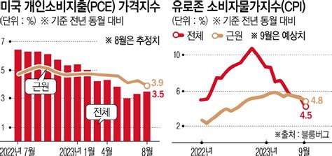 미국·유럽 근원 인플레 둔화 전망모건스탠리 “연준 긴축 끝났다” 이투데이