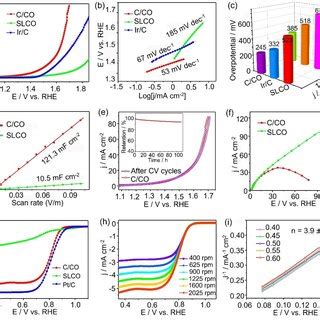 A Xrd Patterns Of Lco Slco And C Co B Sem And C Amplified Sem