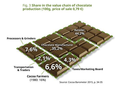 Cocoa Couriers What Is Fair Trade Kakao Bauern Schokolade