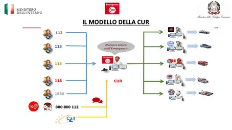 Giornata Del Numero Di Emergenza Unico Europeo Gestite In Italia Nel