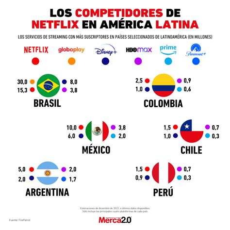 Gr Fica Del D A Los Competidores De Netflix En Am Rica Latina