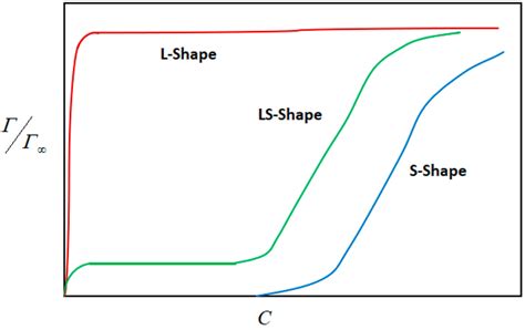 L S And Ls Shape Adsorption Isotherms Γ And Γ ∞ Are Adsorption And