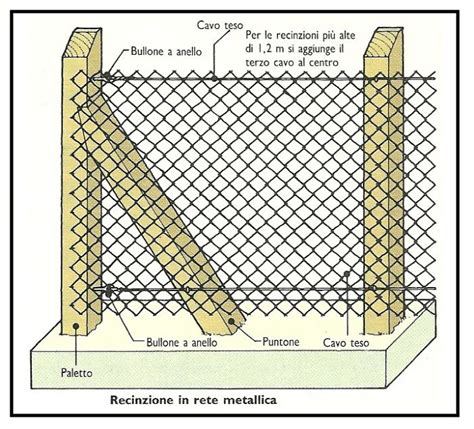 Realizzazione Di Una Recinzione In Rete Metallica A Maglia Sciolta