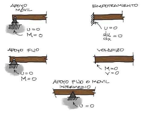 Teoría Ecuación de la Elástica de una viga