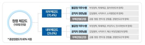 포토 국민권익위 ‘2022년도 공공기관 종합청렴도 평가결과발표