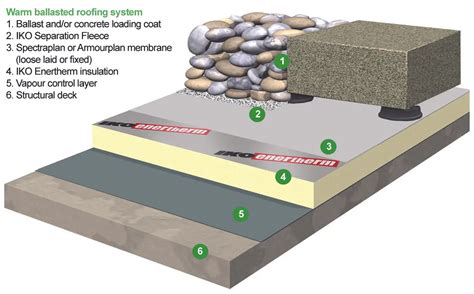 Issue 9 Ballasted Or Buried Roofs Iko Group Uk