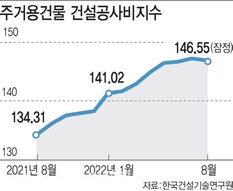 분양가 10억인데 공사비만 6억쌓이는 미분양 건설업계 골머리 네이트 뉴스