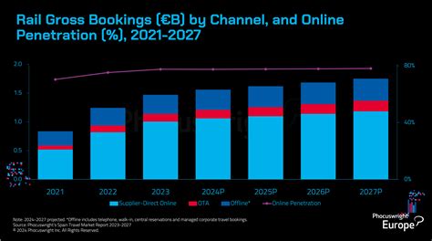 STRONG DEMAND LIFTS RAIL BOOKINGS 18% | Phocuswright Europe 2026: 15-17