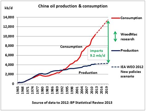 China Peak Oil