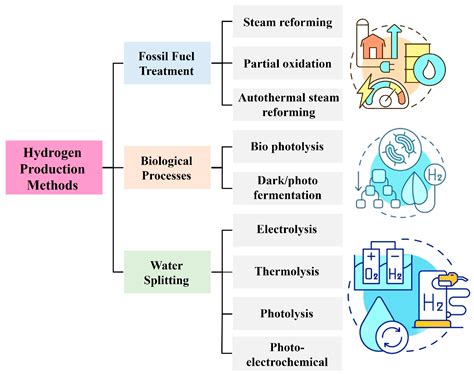 Recent Advances in Thermochemical Water Splitting for Hydrogen ...