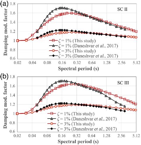 Comparison Of The Average Damping Ratio Factors Predicted By The Model