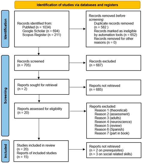 Ins and Outs of Applied Behavior Analysis (ABA) Intervention in