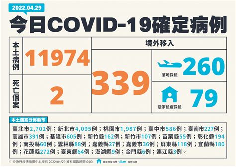 台灣covid 19最新疫情 本土11974例、境外移入339例 新聞 Rti 中央廣播電臺