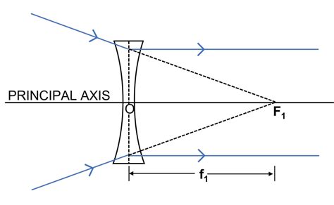 A Ray Of Light After Refraction Through A Concave Lens Knowledgeboat