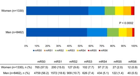 Sex Differences In Outcomes Of Carotid Artery Stenting Journal Of The Neurological Sciences