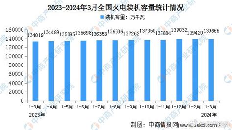 2024年1 3月中国火电行业运行情况：新增装机容量同比减少167万千瓦中商产业产业链火电新浪新闻