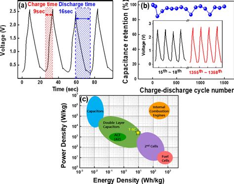 A Galvanostatic Charge Discharge Curve Of The T Sc Device B