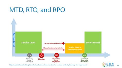 What Is The Difference Between Rpo Rto And Mtd Tandem