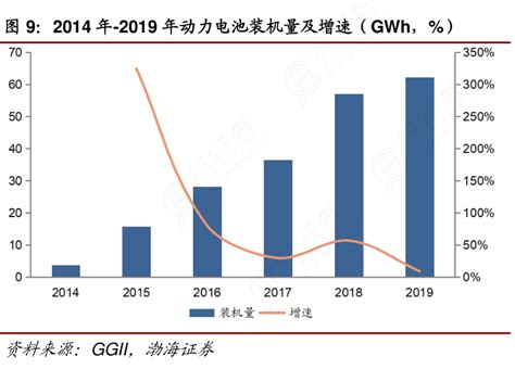 2014年 2019年动力电池装机量及增速（gwh，）行行查行业研究数据库