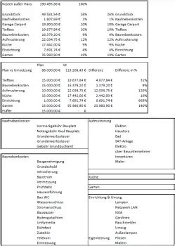 Baukosten F Rs Haus Bersicht Der Tats Chlichen Kostenseite