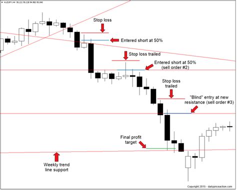 What Is A Short Position In Trading