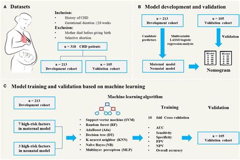 Predicting The Risk Of Adverse Events In Pregnant Women With Congenital