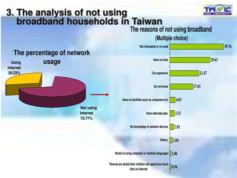 Ppt Survey On Broadband And Wireless Usage In Taiwan Powerpoint