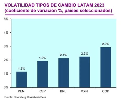 Sol peruano se posiciona como la moneda más estable de América Latina Infobae