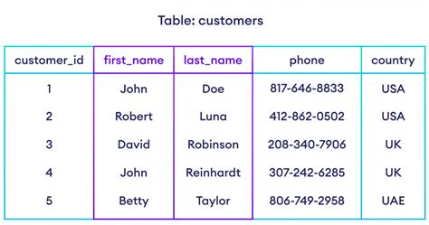 Introduction To Sql And Database