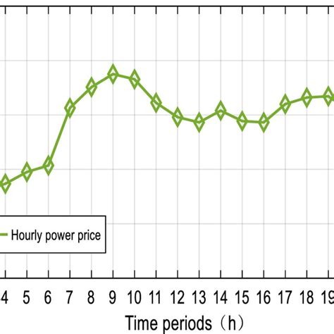 Hourly Data Of Forecasted Electricity Prices Download Scientific Diagram