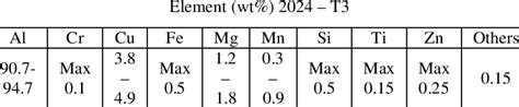 Chemical Composition Of Aluminium Alloy 2024 Download Table